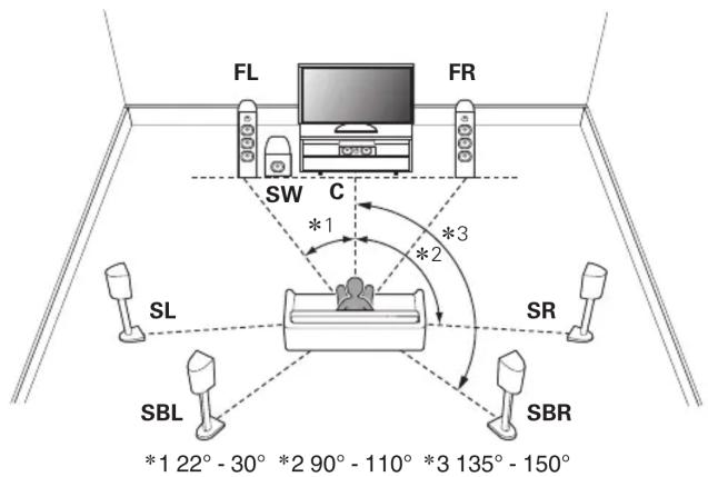 DENON AVRS970H - Disposition des enceintes de sol - 1