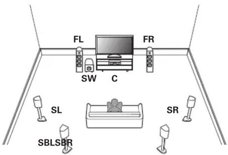DENON AVRS970H - Exemple de disposition en cas d'utilisation d'enceintes arrêtées surround - 1