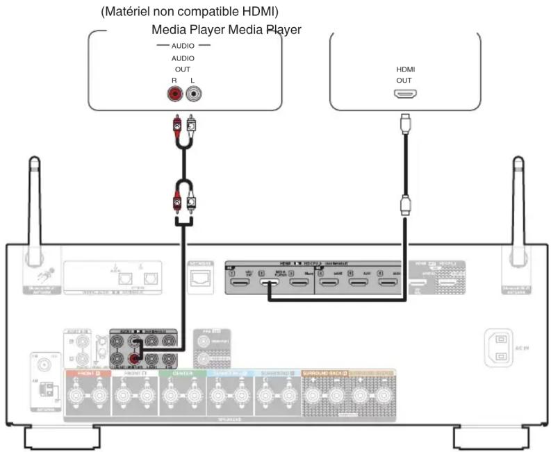 DENON AVRS970H - Connexion d'un lecteur multimédia - 1