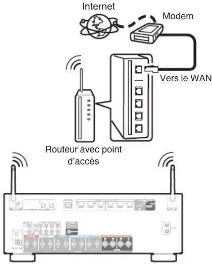 DENON AVRS970H - Configuration LAN sans fil - 1
