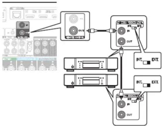 MARANTZ Cinema 50 - Lorsque vous contrôlez un appareil connecté à partir de cet appareil - 1