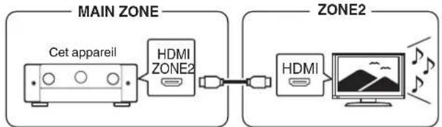 MARANTZ Cinema 50 - ■ Connexion 1 : Connexion via la borne HDMI ZONE2 - 1