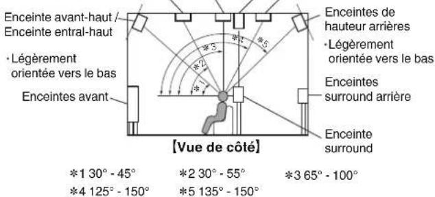 MARANTZ Cinema 50 - Disposition des enceintes en hauteur - 1