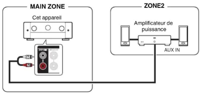 MARANTZ Cinema 50 - Connexion 3 : connexion à l'aide d'un amplificateur externe (ZONE2) - 1