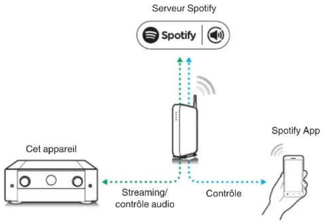 MARANTZ Cinema 50 - Fonction spotify connect - 1