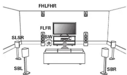 MARANTZ Cinema 50 - Exemple de disposition en cas d'utilisation d'un système surround et d'un ensemble d'enceintes en hauteur - 1