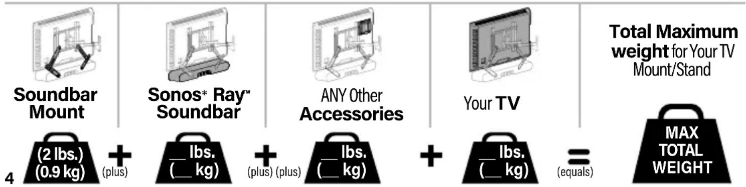 Soundbar Mount Sonos* Ray™ Soundbar ANY Other Accessories Your TV Total Maximum weight for Your TV Mount/Stand 4 (2 lbs.) + (plus) lbs. (kg) + (plus) (plus) lbs. (kg) + lbs. (kg) = (=) MAX TOTAL WEIGHT