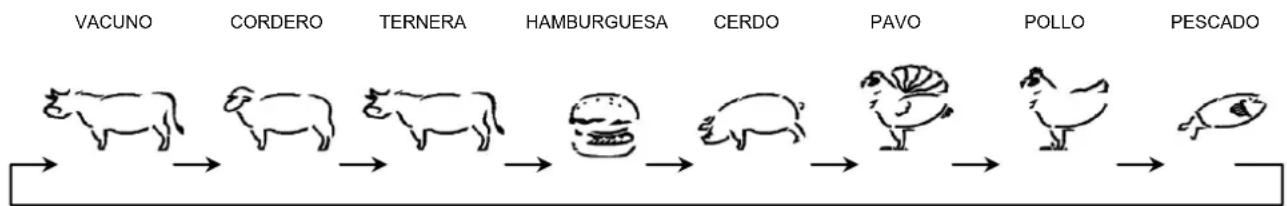 TECHNOLINE WS 1050 - Para seleccionar el tipo de carne y el nivel de cocción - 1