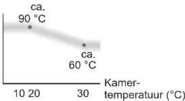 PANASONIC EHNA9J - Modus intelligente temperatuurregeling - 1
