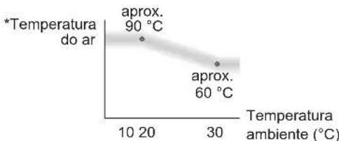 PANASONIC EHNA9J - Modo inteligente de controlo da temperatura - 1