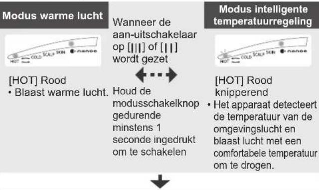 PANASONIC EHNA9J - Verander van modus met de modusschakelknop - 1