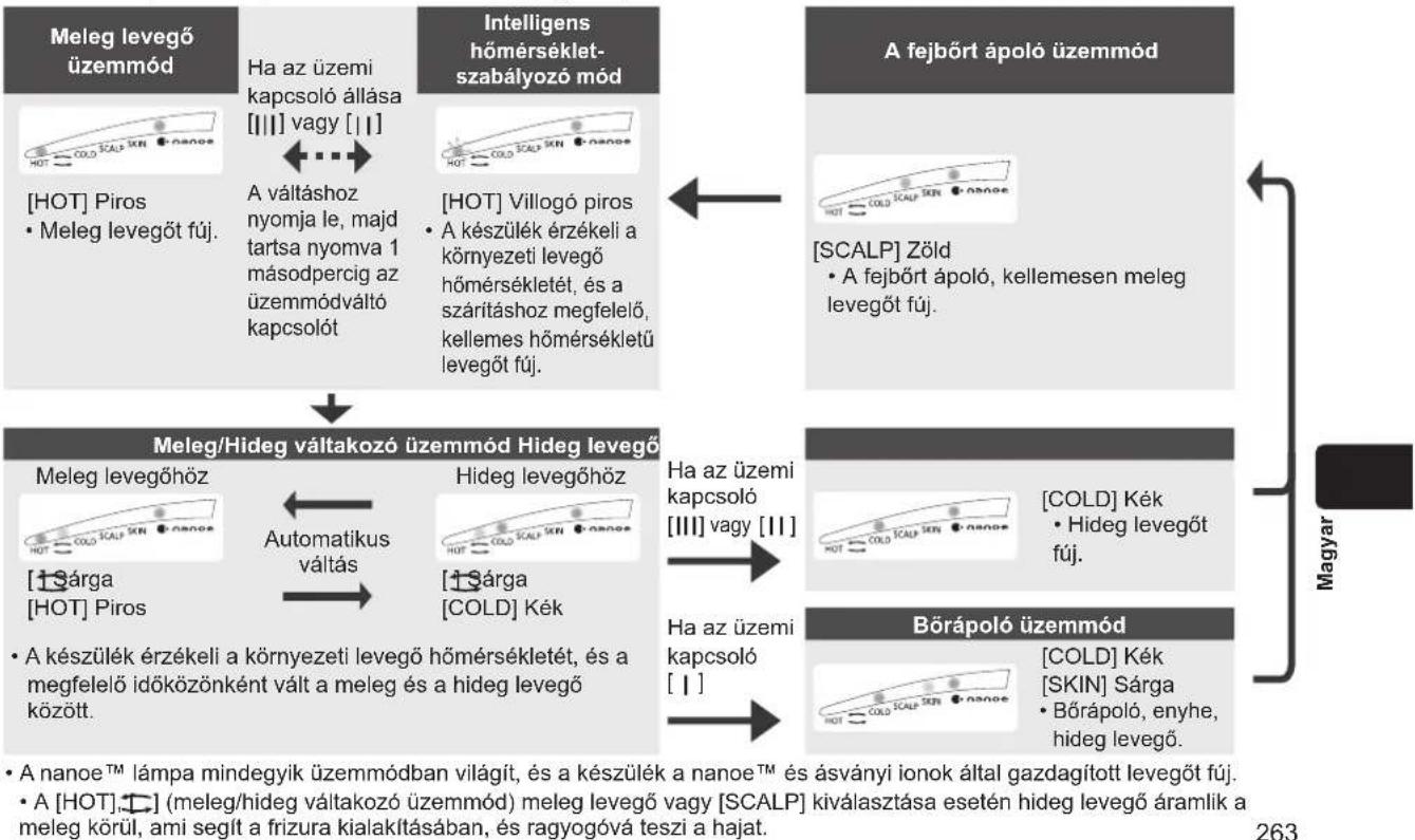 PANASONIC EHNA9J - Üzemmódváltás az üzemmódváltó kapcsolóval - 1