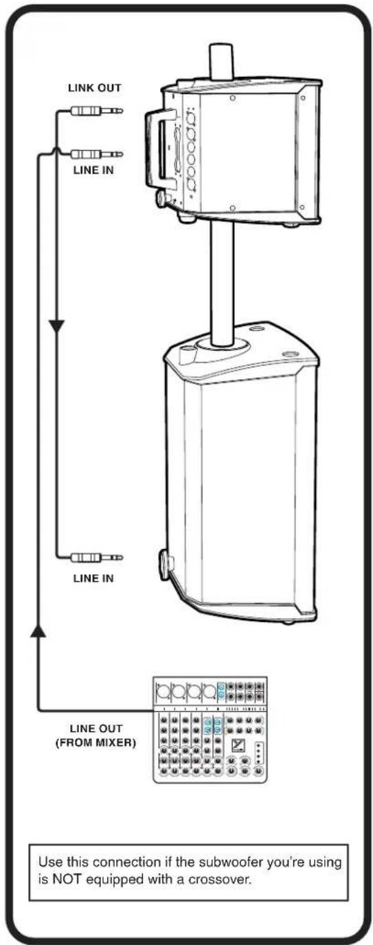 LINK OUT LINE IN LINE IN LINE OUT (FROM MIXER) Use this connection if the subwoofer you're using is NOT equipped with a crossover.