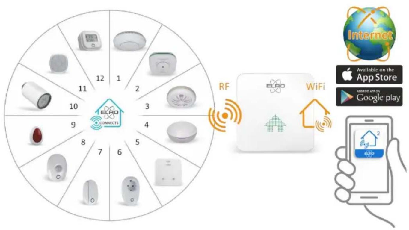 ELRO K2 Connector SF50GA - Appareils smart - 1