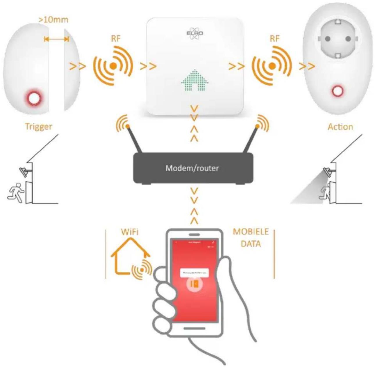 ELRO K2 Connector SF50GA - Comment fonctionne-t-il avec les appareils smart ? - 1