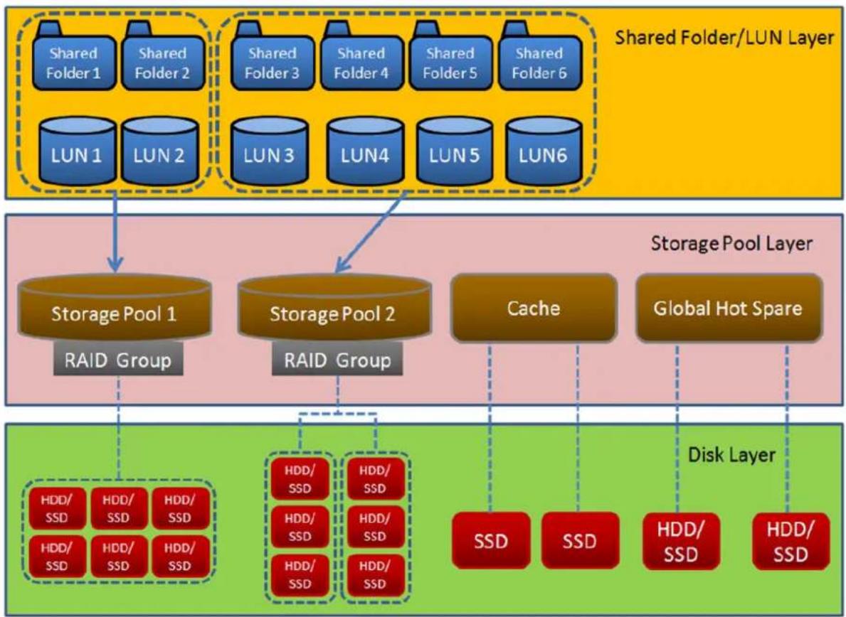 QNAP TVSh874 - Architecture de stockage flexible QNAP - 1