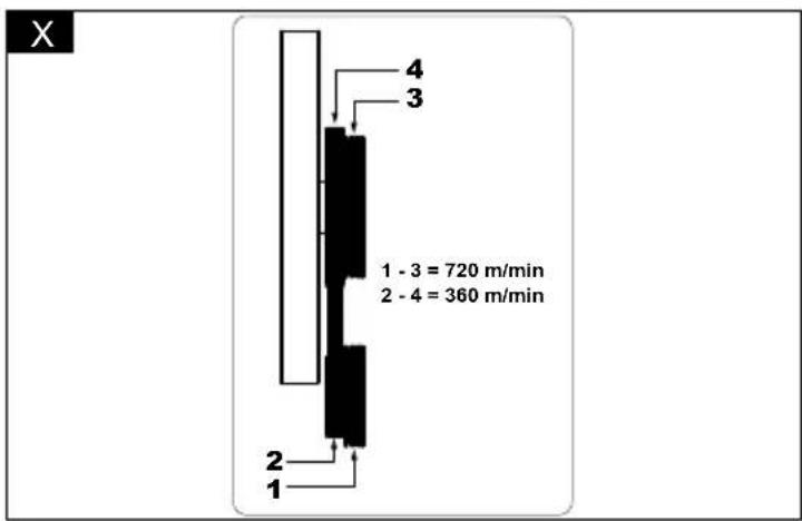 X 4 3 1 - 3 = 720 m/min 2 - 4 = 360 m/min 2 1