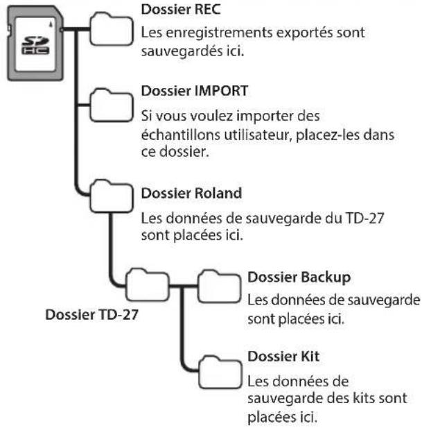 ROLAND VAD507 - Structure des dossiers de carte SD - 1