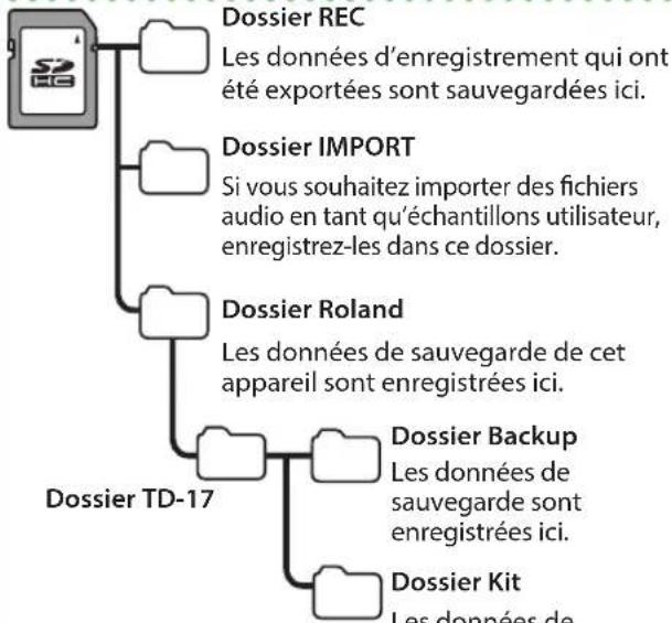 ROLAND VAD307 - Structure des dossiers de la carte SD - 1