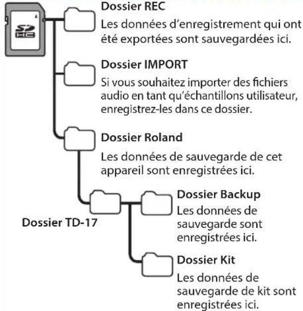 ROLAND TD17KVX2 - Vérification du statut d'utilisation d'une carte SD - 1