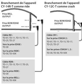 ROLAND CY12CT - Branchement sur un module de son de batterie - 1