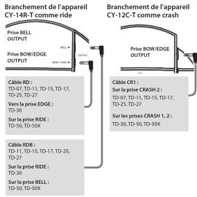 ROLAND CY14RT - Branchement sur un module de son de batterie - 1