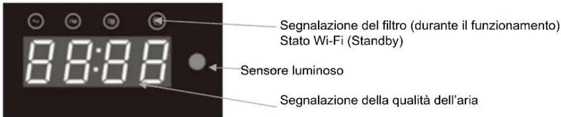 Segnalazione del filtro (durante il funzionamento) Stato Wi-Fi (Standby) 8:8:8:8 Sensore luminoso Segnalazione della qualità dell'aria