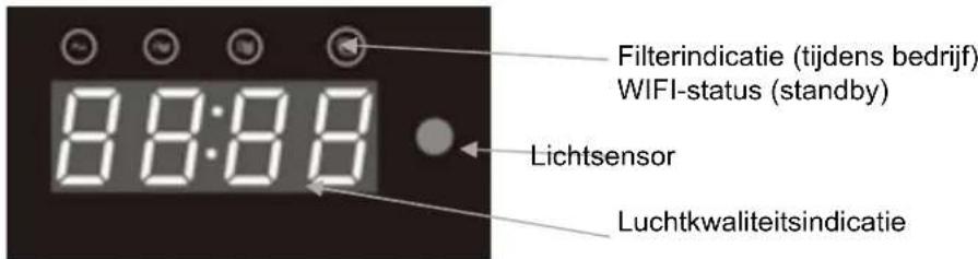 Filterindicatie (tijdens bedrijf) WIFI-status (standby) Lichtsensor Luchtkwaliteitsindicatie