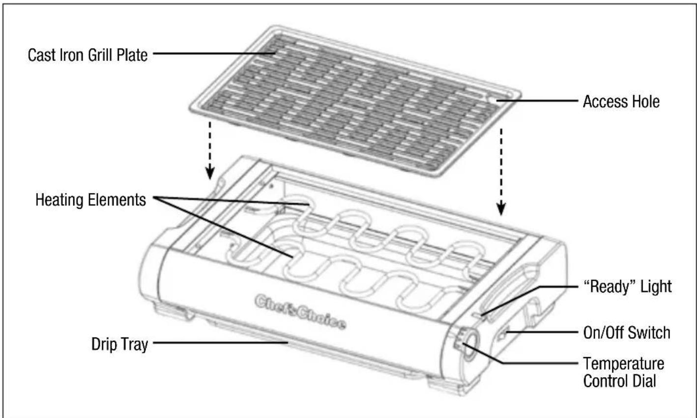 Cast Iron Grill Plate Access Hole Heating Elements "Ready" Light On/Off Switch Temperature Control Dial Drip Tray