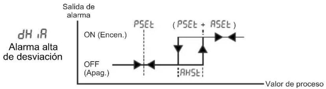 Emko ESM4420 - Tipos de alarma - 2