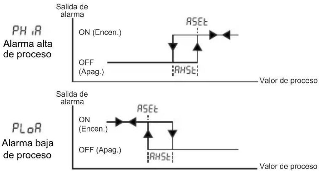 Emko ESM4420 - Tipos de alarma - 1