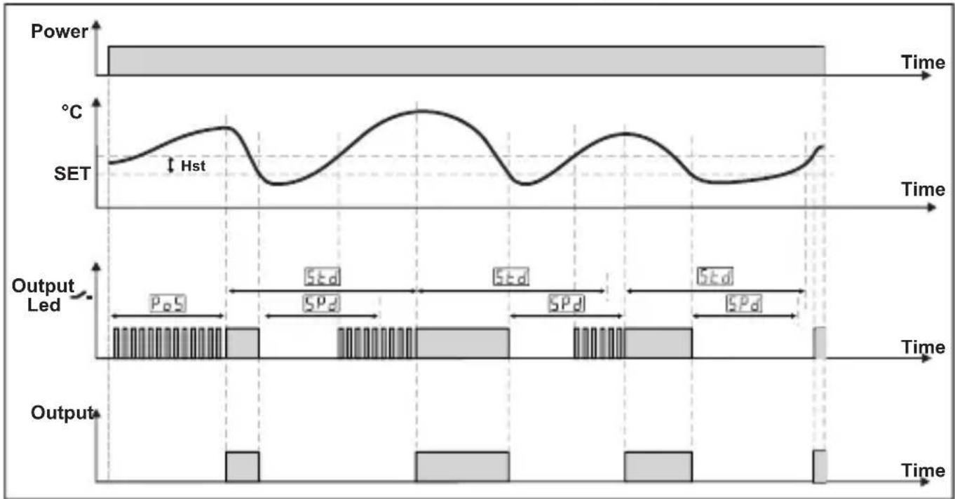 Emko ESM3710N - Operation Graphics of ESM-3710-N ControllerTemperature - 1