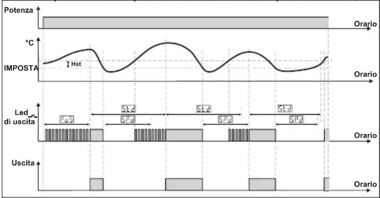 Emko ESM3710N - Grafica di funzionamento del termoregolatore ESM-3710-N - 1