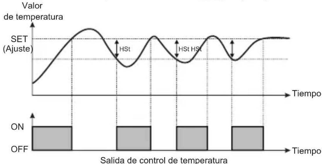 Emko ESM3710N - Gráficos de funcionamiento del controlador de temperatura de ESM-3710-N - 2