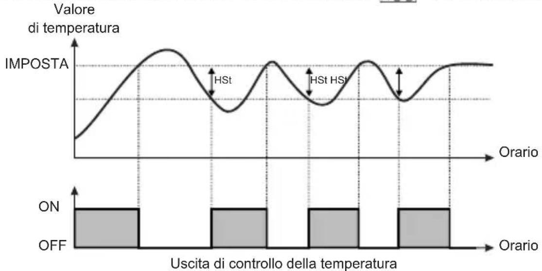 Emko ESM3710N - Grafica di funzionamento del termoregolatore ESM-3710-N - 2