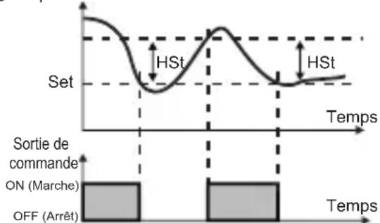 Emko ESM3710N - Paramètre d'hystérésis pour la sortie compresseur (par défaut = 1) addresse du MODBUS: 40004 - 1