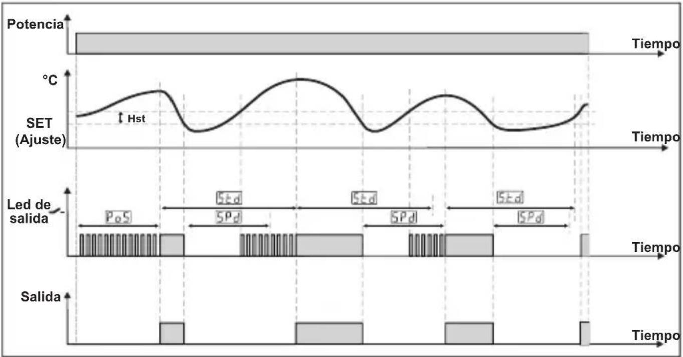 Emko ESM3710N - Gráficos de funcionamiento del controlador de temperatura de ESM-3710-N - 1