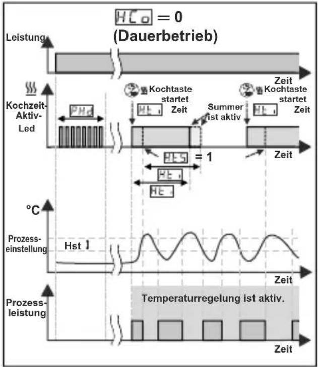 Emko ESM3711HN - Betriebsgrafiken des ESM3711HN Heizungsreglers - 1