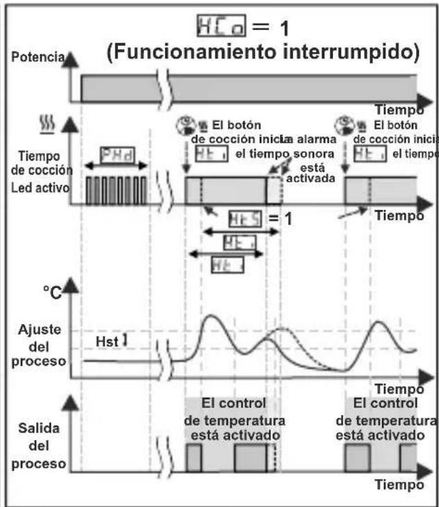 Emko ESM3711HN - Gráficos de funcionamiento del controlador de calor ESM3711HN - 2