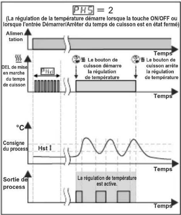 Emko ESM3711HN - 4-Contrôle manuel : si le temps de cuisson (minuterie) ht = --- - 2