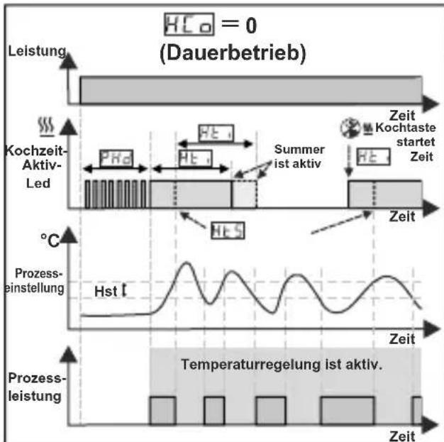 Emko ESM3711HN - Betriebsgrafiken des ESM3711HN Heizungsreglers - 1