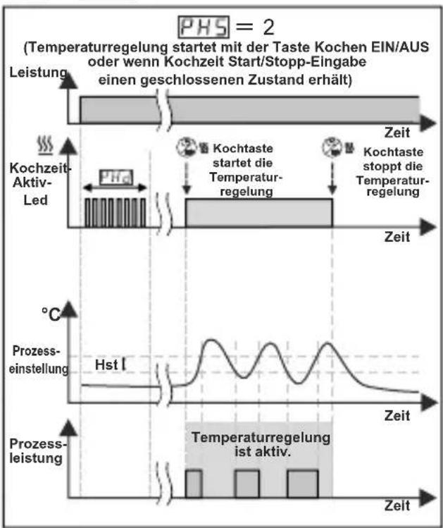 Emko ESM3711HN - Betriebsgrafiken des ESM3711HN Heizungsreglers - 3