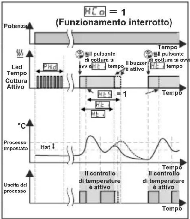 Emko ESM3711HN - Grafici di funzionamento del regolatore di riscaldamento ESM3711HN - 2