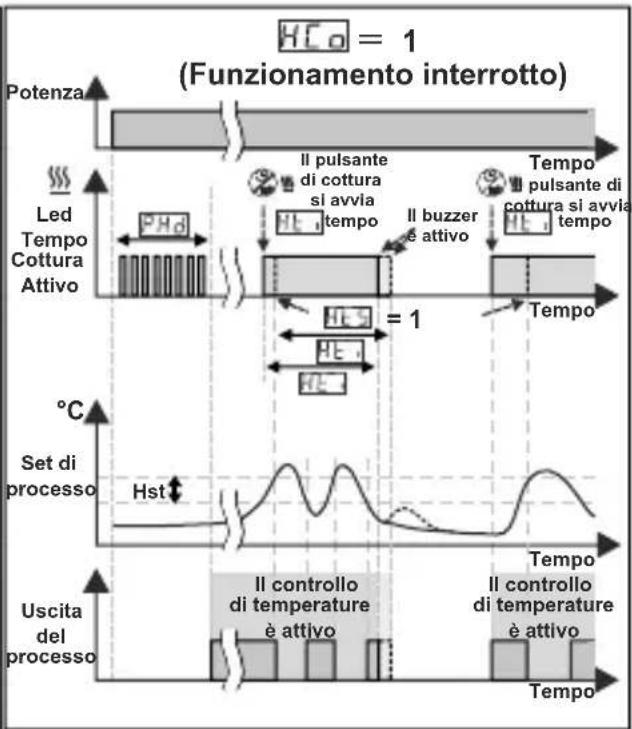 Emko ESM3711HN - Grafici di funzionamento del regolatore di riscaldamento ESM3711HN - 4