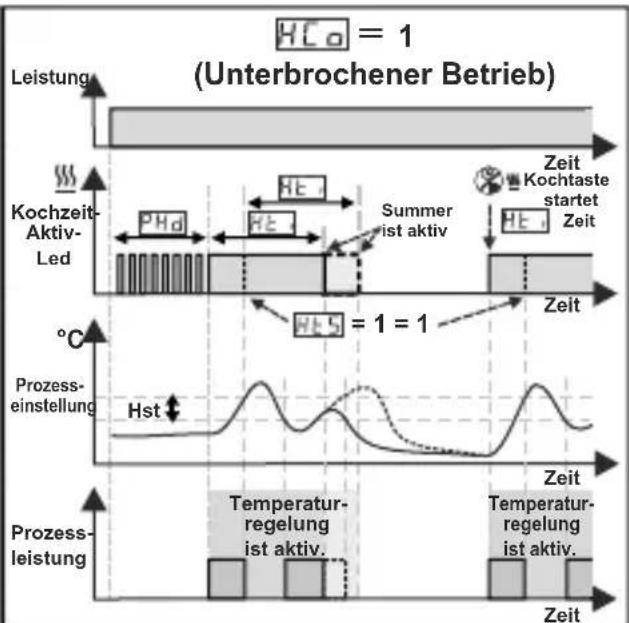 Emko ESM3711HN - Betriebsgrafiken des ESM3711HN Heizungsreglers - 2