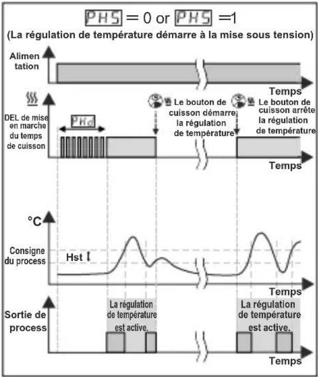 Emko ESM3711HN - 4-Contrôle manuel : si le temps de cuisson (minuterie) ht = --- - 1