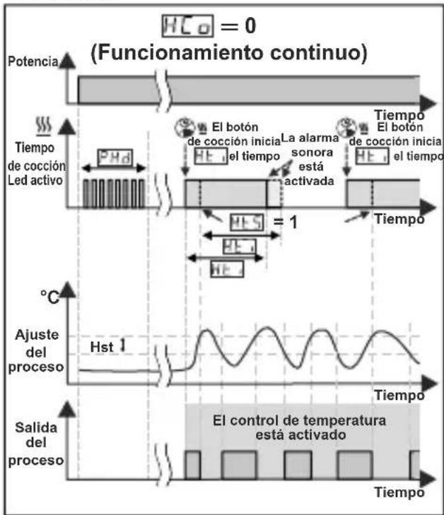 Emko ESM3711HN - Gráficos de funcionamiento del controlador de calor ESM3711HN - 1