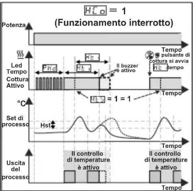 Emko ESM3711HN - Grafici di funzionamento del regolatore di riscaldamento ESM3711HN - 2