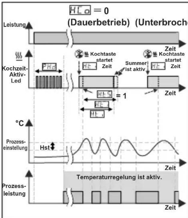 Emko ESM3711HN - Betriebsgrafiken des ESM3711HN Heizungsreglers - 3