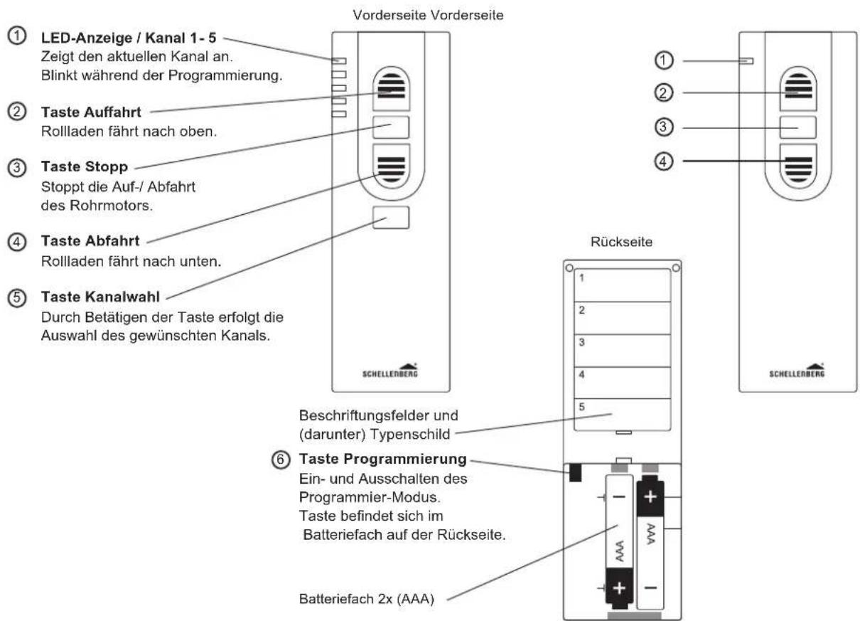 LED-Anzeige / Kanal 1-5 Zeigt den aktuellen Kanal an. Blinkt während der Programmierung. Taste Auffahrt Rollladen fährt nach oben. Taste Stopp Stoppt die Auf-/ Abfahrt des Rohrmotors. Taste Abfahrt Rollladen fährt nach unten. Taste Kanalwahl Durch Betätigen der Taste erfolgt die Auswahl des gewünschten Kanals. Vorderseite Vorderseite Rückseite Beschriftungsfelder und (darunter) Typenschild Taste Programmierung Ein- und Ausschalten des Programmier-Modus. Taste befindet sich im Batteriefach auf der Rückseite. Batteriefach 2x (AAA)